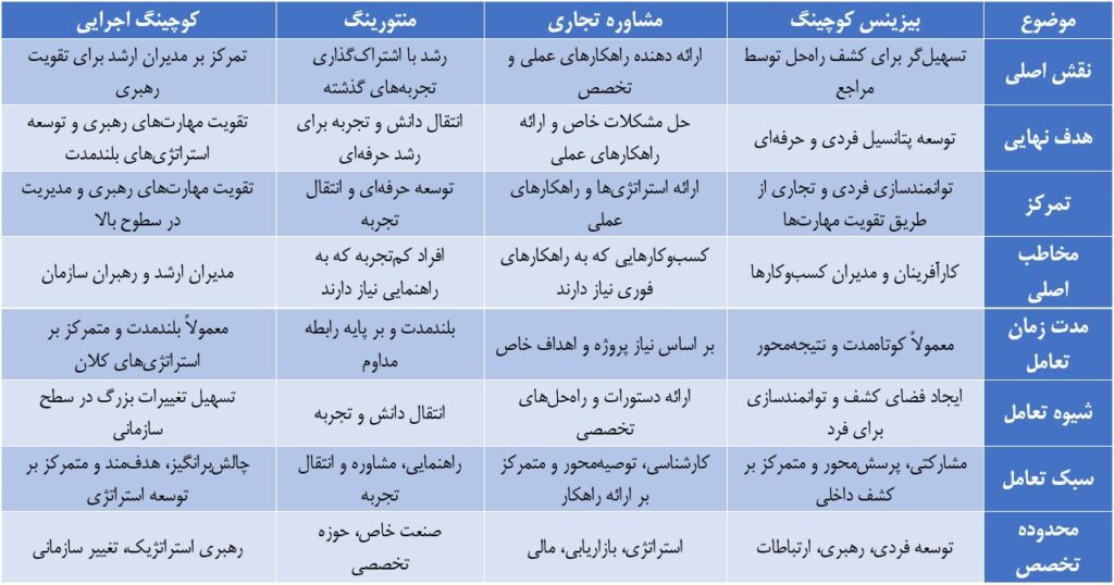 جدول مقایسه بیزینس کوچینگ با مشاور تجاری