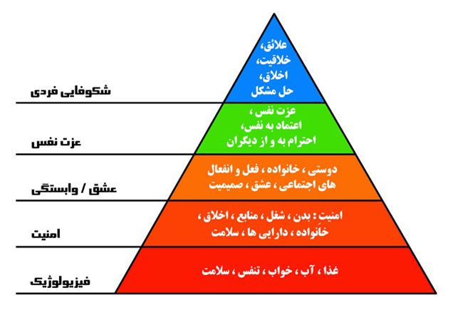 نظریه هرم مازلو