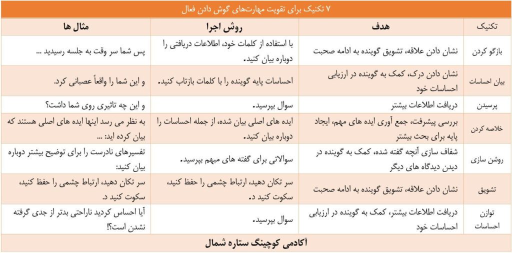 جدول تکنیکهای گوش دادن فعال