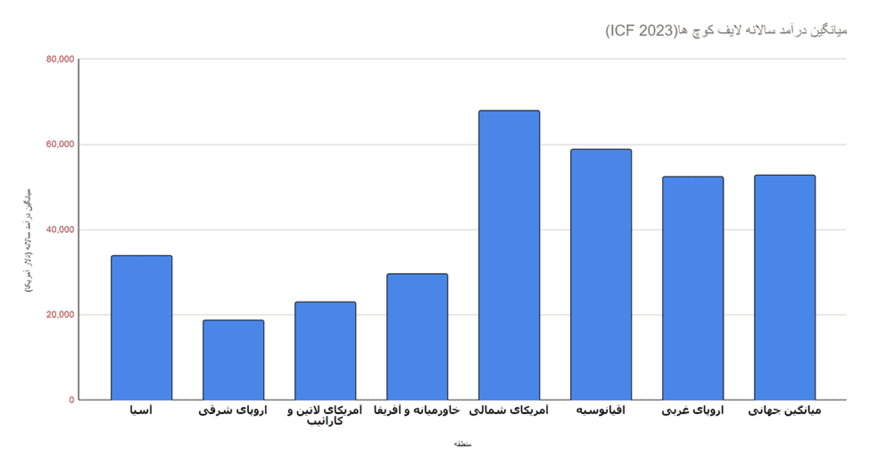 درآمد لایف کوچ چقدر است