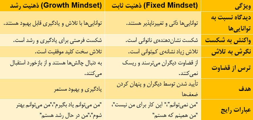 جدول مقایسه مایندست ثابت و مایندست رشد